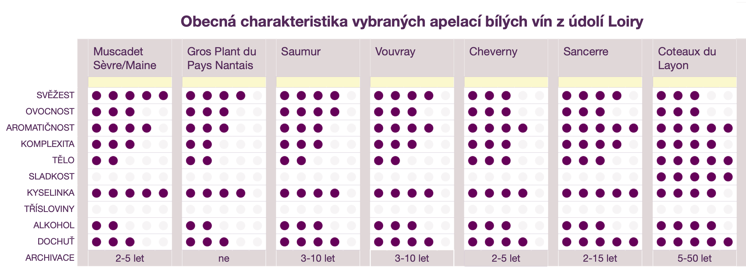 Loire - charakteristické znaky bílých vín